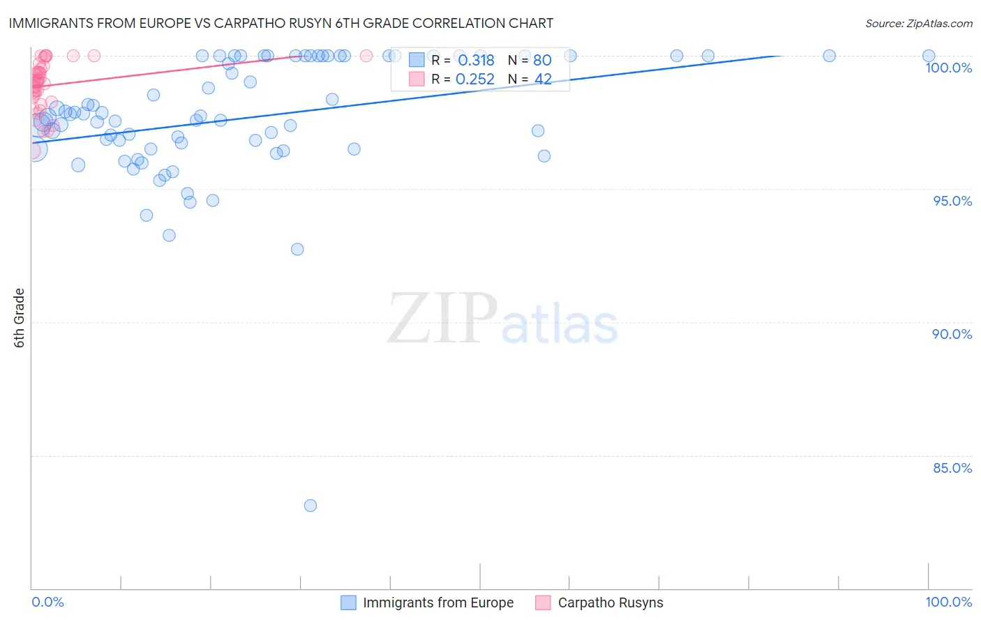 Immigrants from Europe vs Carpatho Rusyn 6th Grade