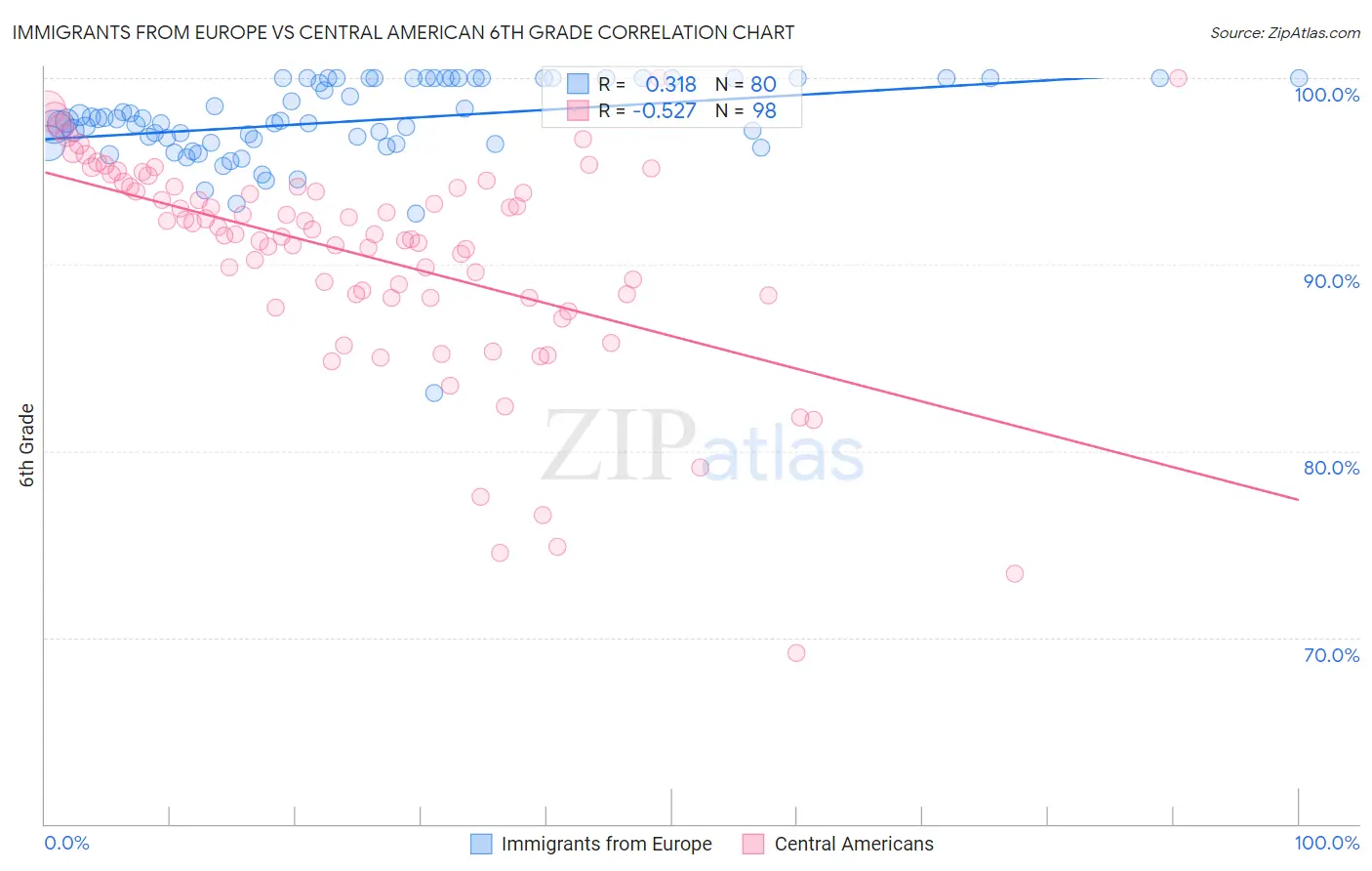 Immigrants from Europe vs Central American 6th Grade