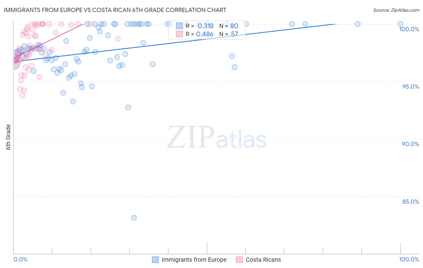 Immigrants from Europe vs Costa Rican 6th Grade