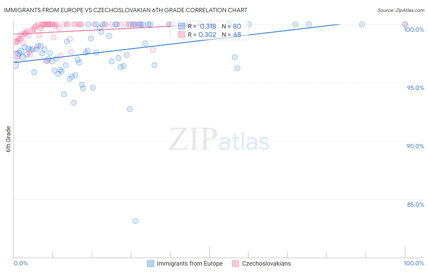 Immigrants from Europe vs Czechoslovakian 6th Grade