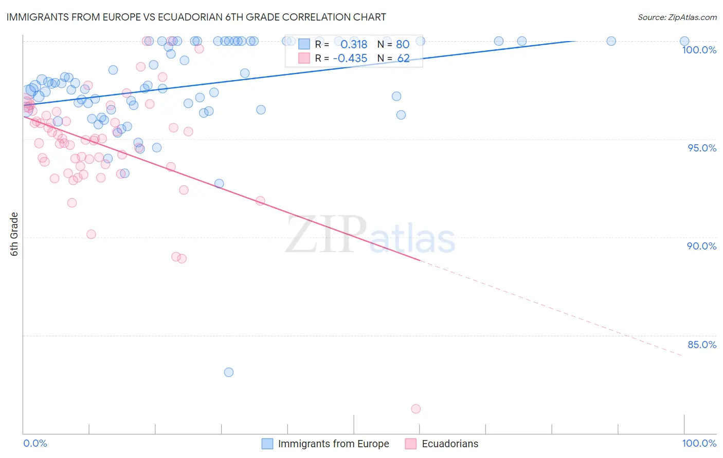 Immigrants from Europe vs Ecuadorian 6th Grade