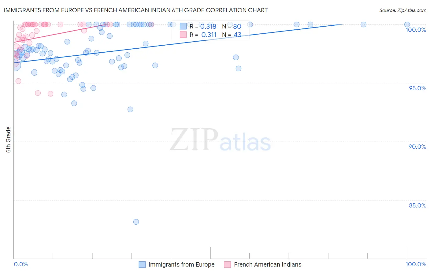 Immigrants from Europe vs French American Indian 6th Grade