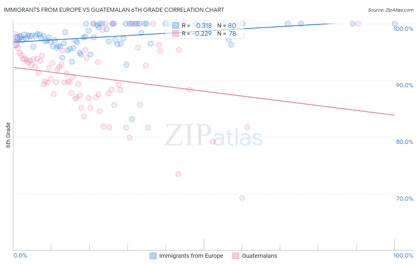Immigrants from Europe vs Guatemalan 6th Grade