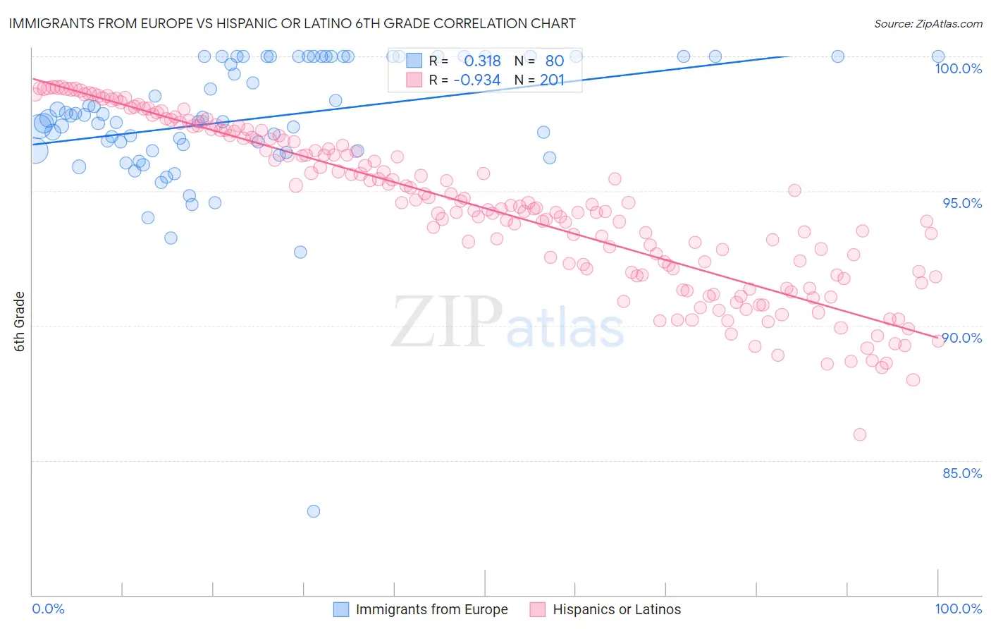 Immigrants from Europe vs Hispanic or Latino 6th Grade