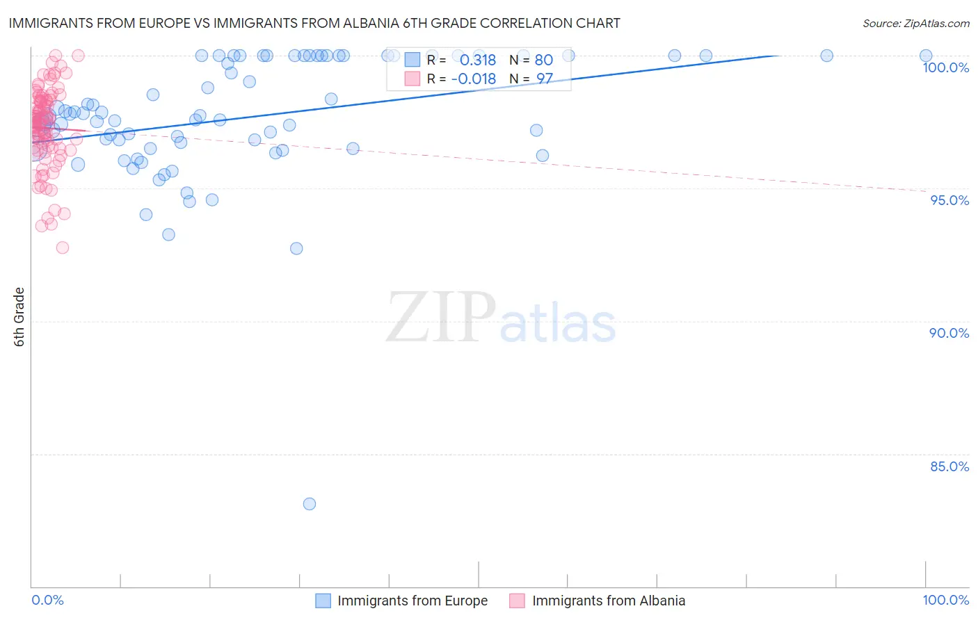 Immigrants from Europe vs Immigrants from Albania 6th Grade