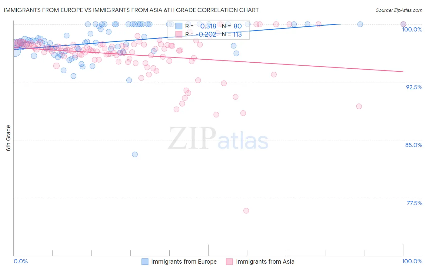 Immigrants from Europe vs Immigrants from Asia 6th Grade