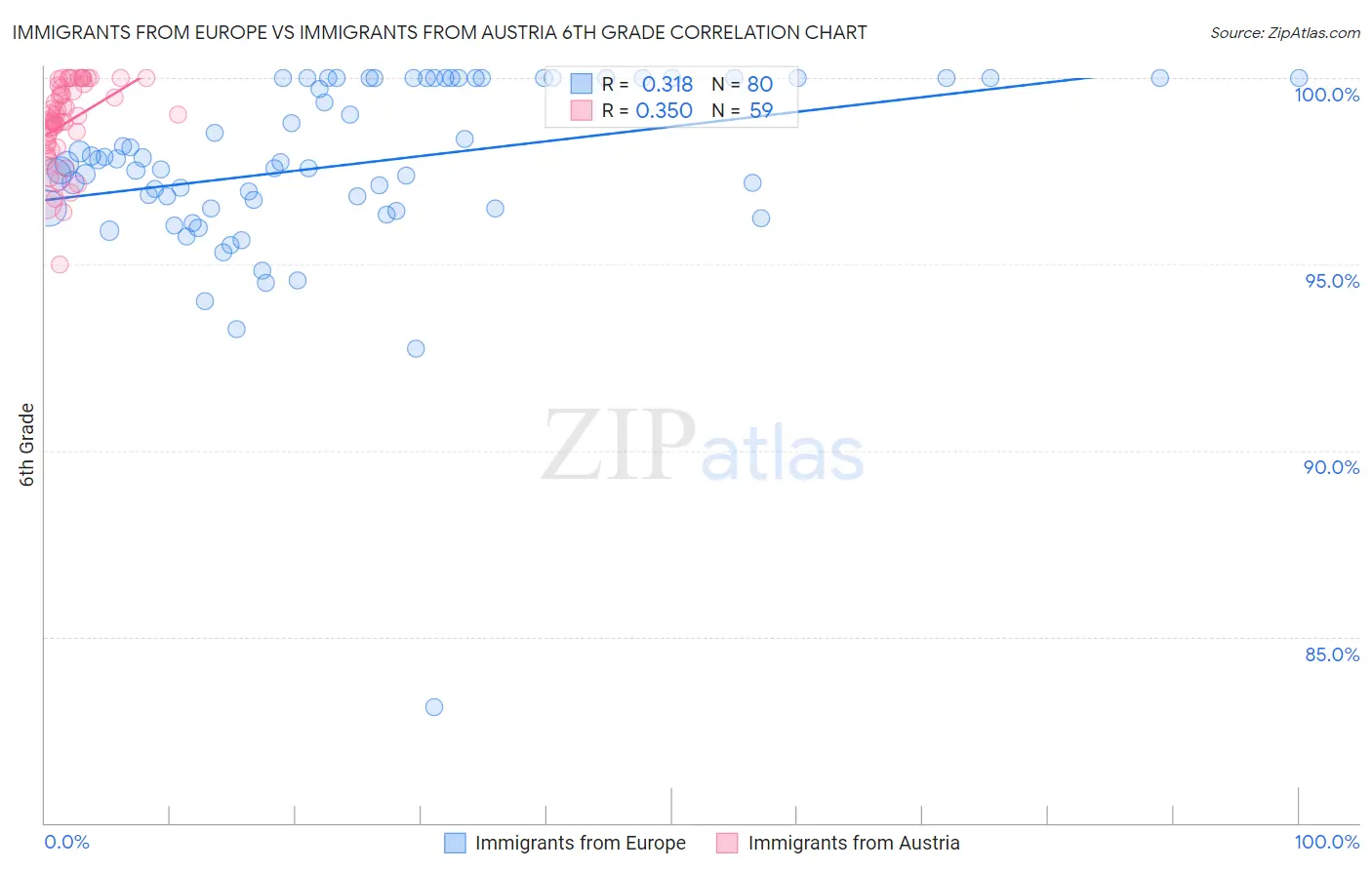 Immigrants from Europe vs Immigrants from Austria 6th Grade