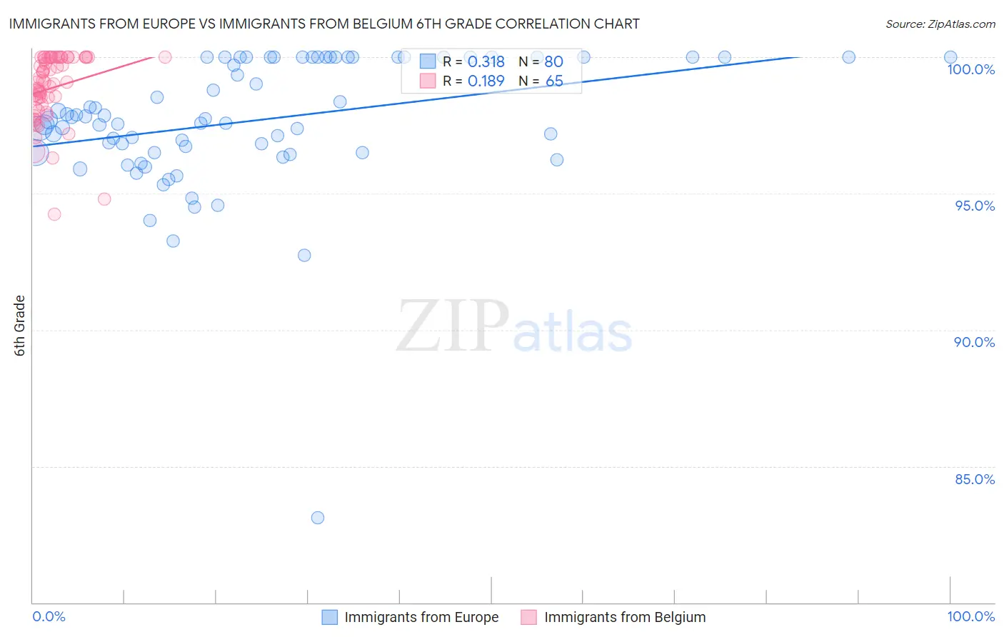 Immigrants from Europe vs Immigrants from Belgium 6th Grade