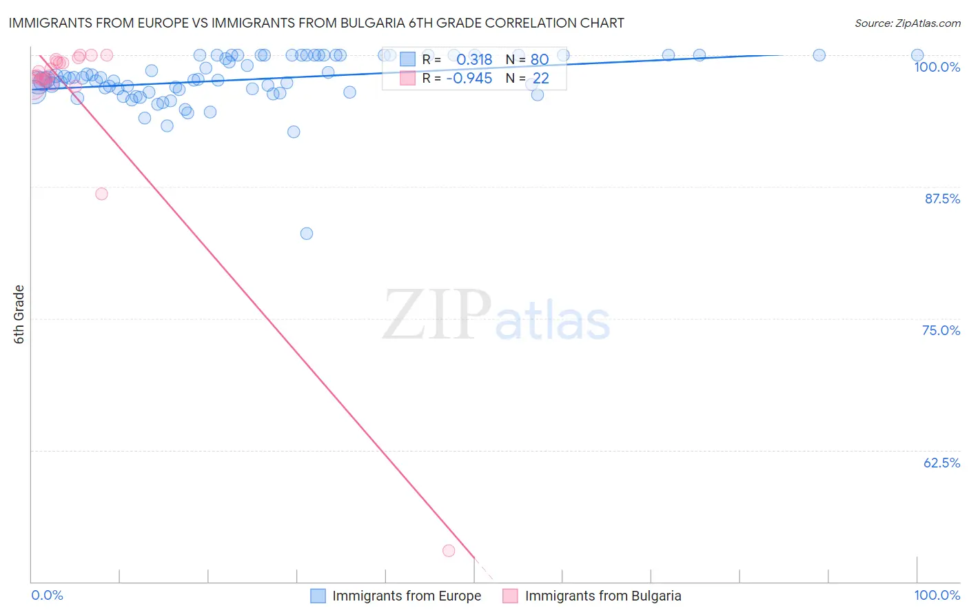 Immigrants from Europe vs Immigrants from Bulgaria 6th Grade