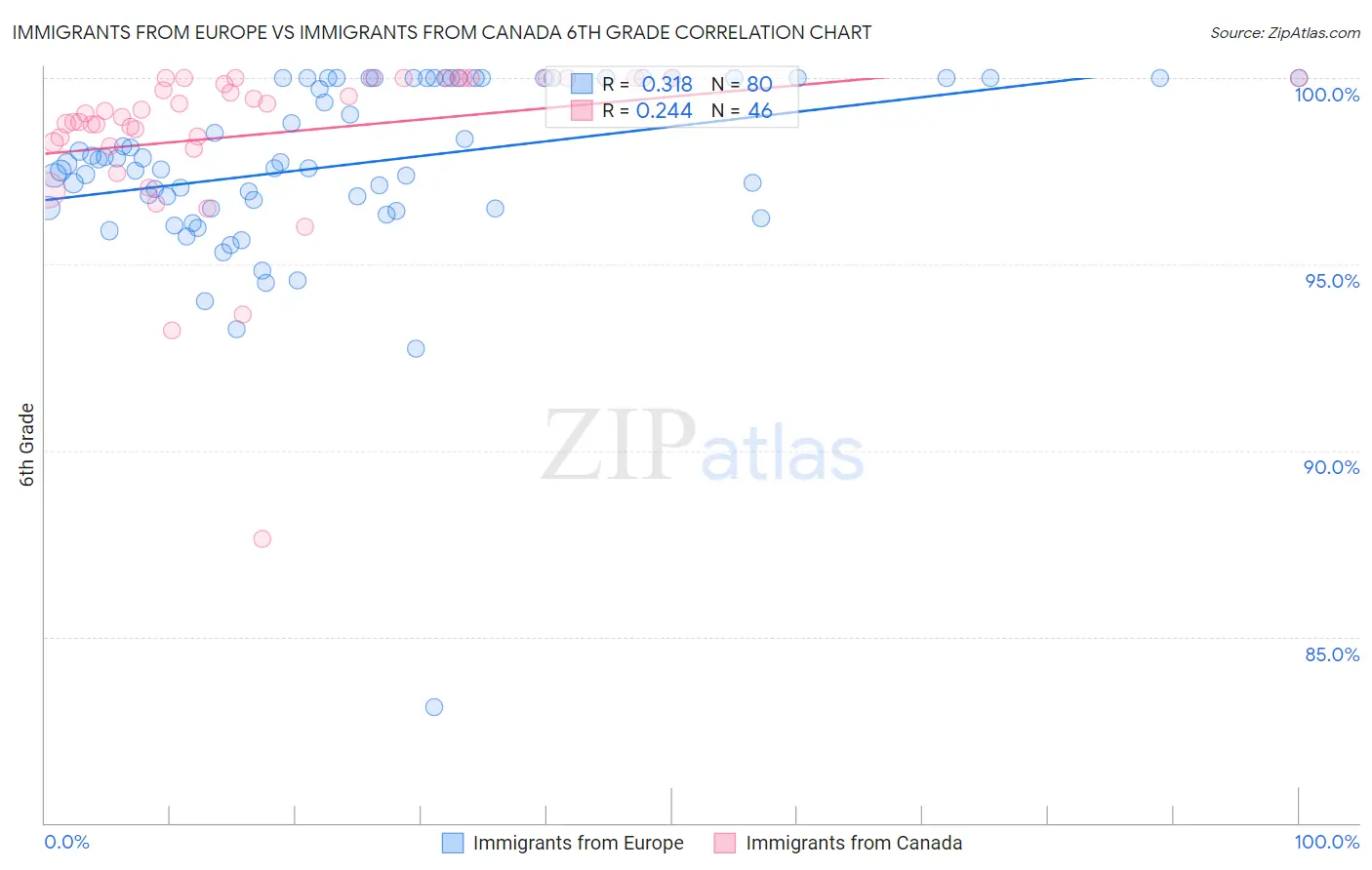 Immigrants from Europe vs Immigrants from Canada 6th Grade