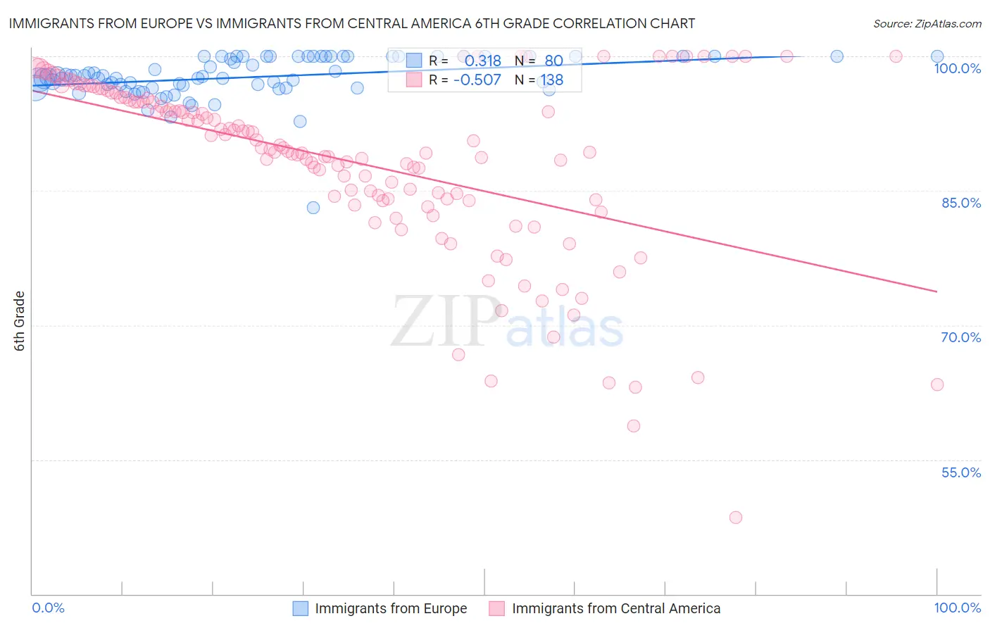 Immigrants from Europe vs Immigrants from Central America 6th Grade