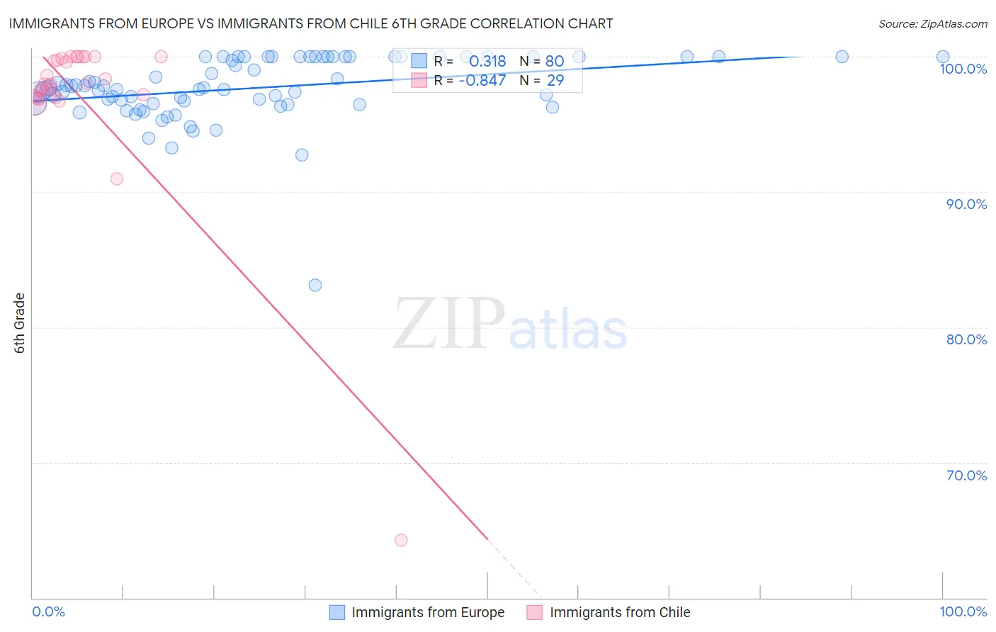 Immigrants from Europe vs Immigrants from Chile 6th Grade