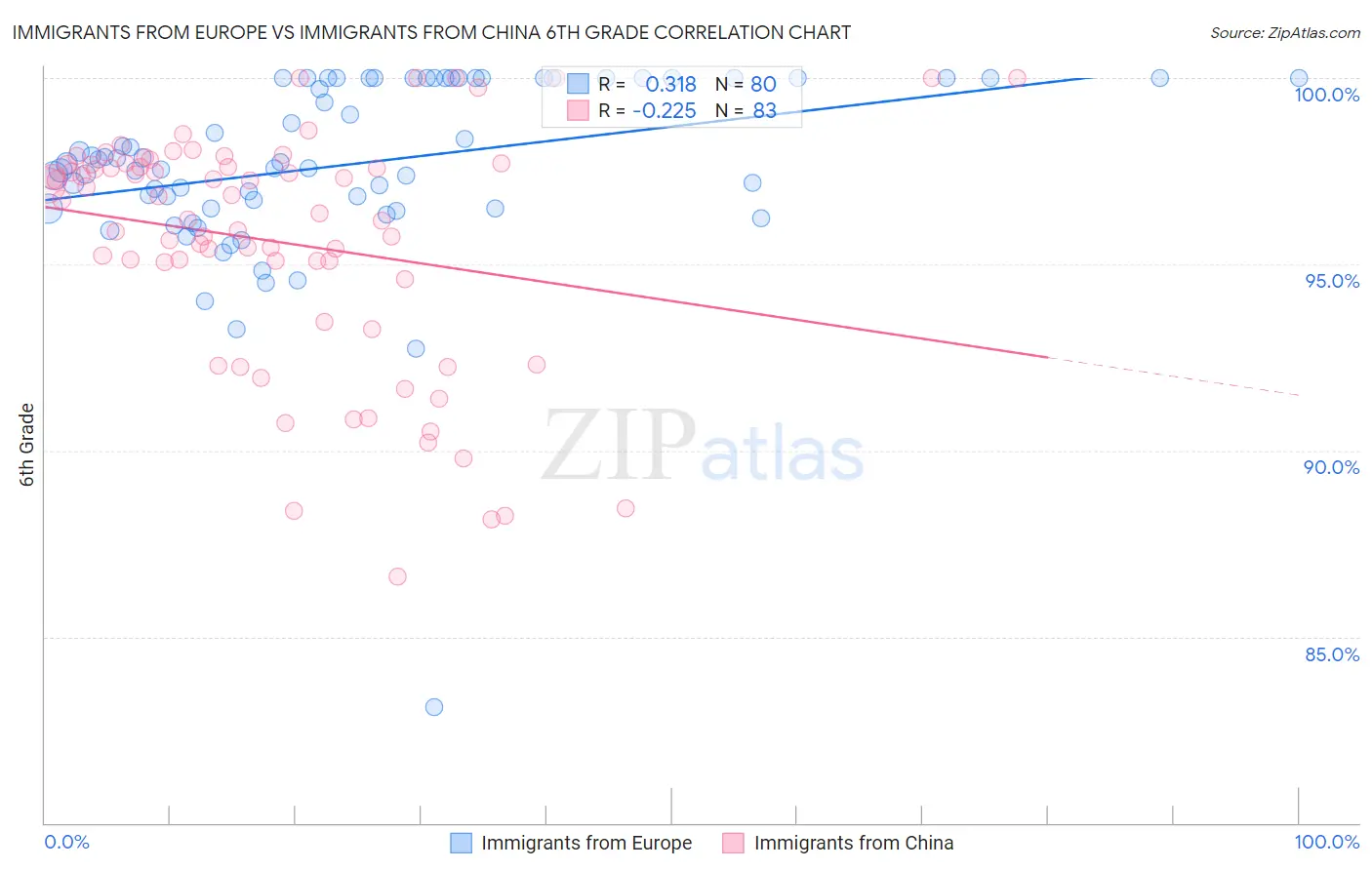 Immigrants from Europe vs Immigrants from China 6th Grade
