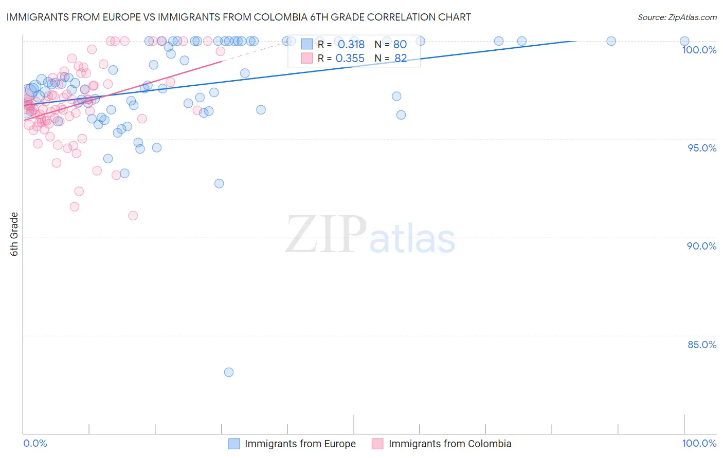 Immigrants from Europe vs Immigrants from Colombia 6th Grade