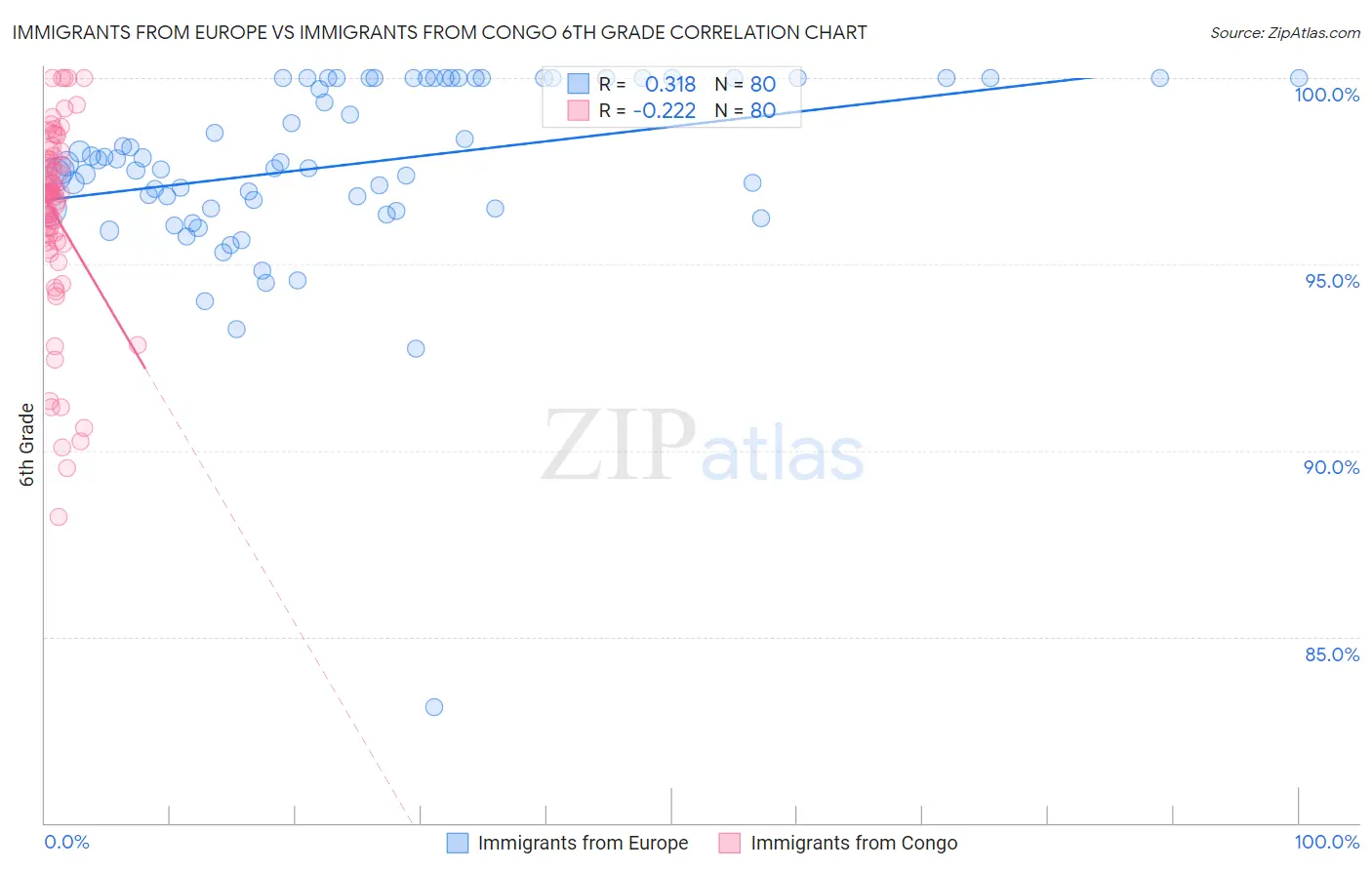 Immigrants from Europe vs Immigrants from Congo 6th Grade