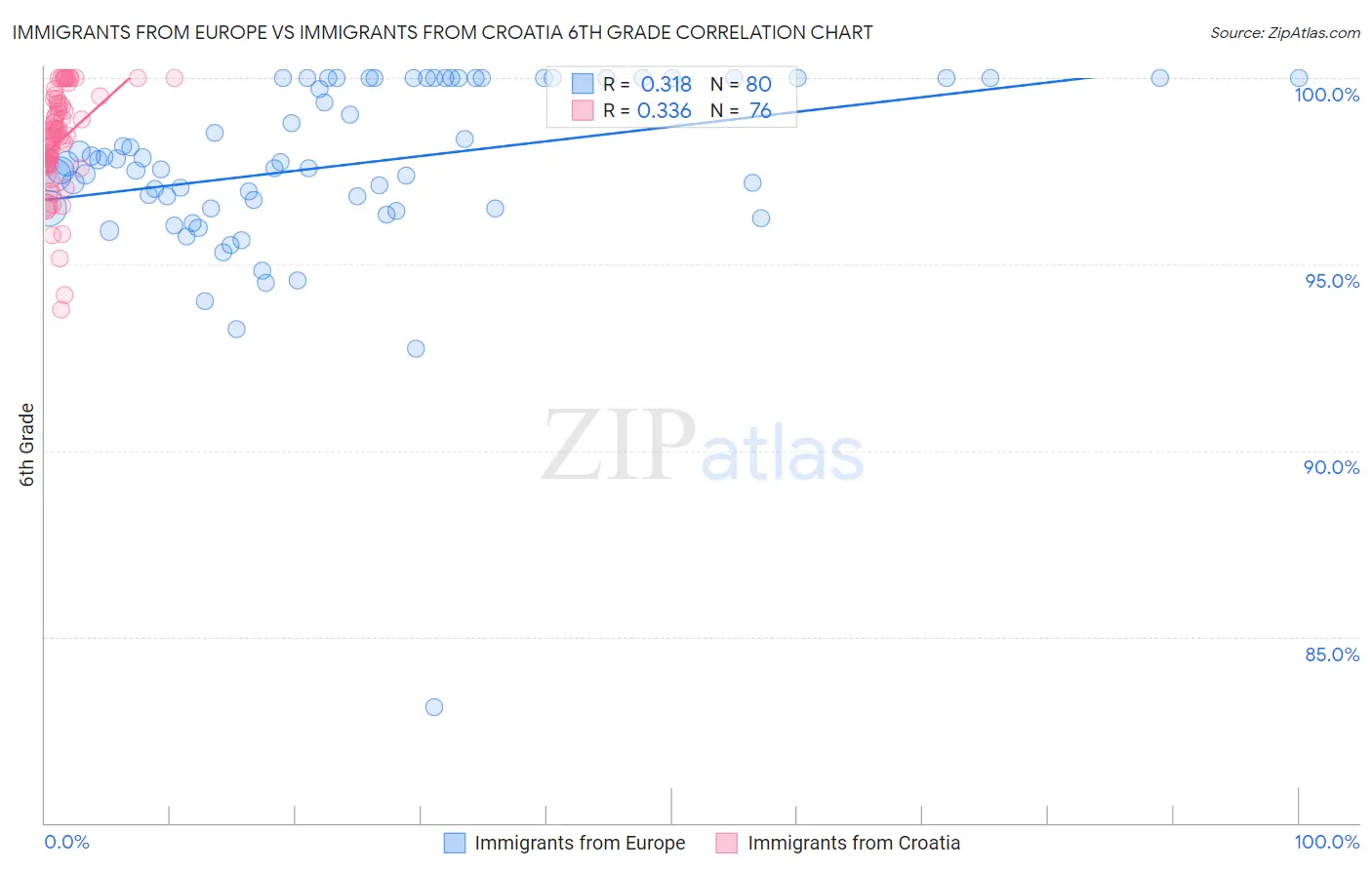 Immigrants from Europe vs Immigrants from Croatia 6th Grade