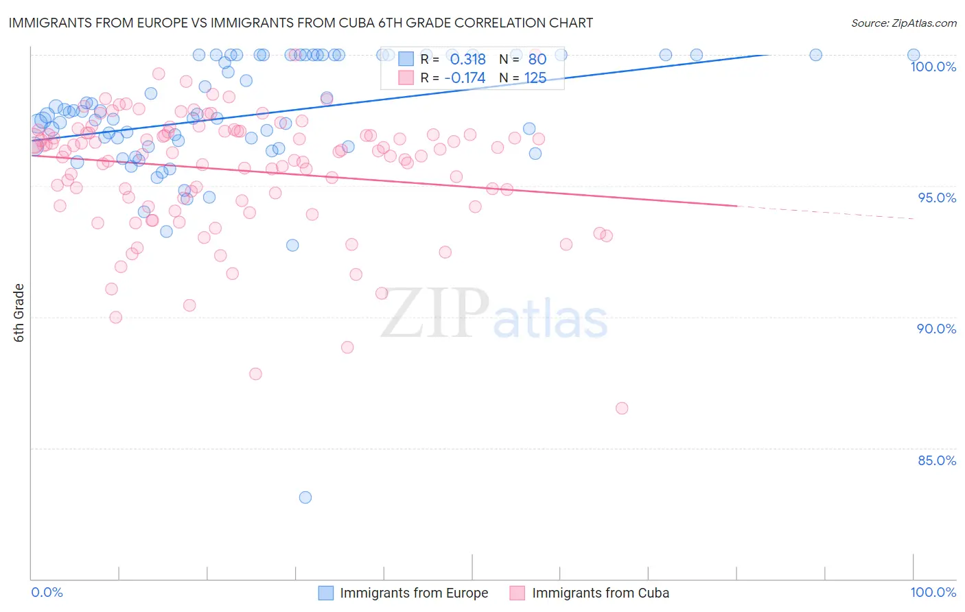 Immigrants from Europe vs Immigrants from Cuba 6th Grade