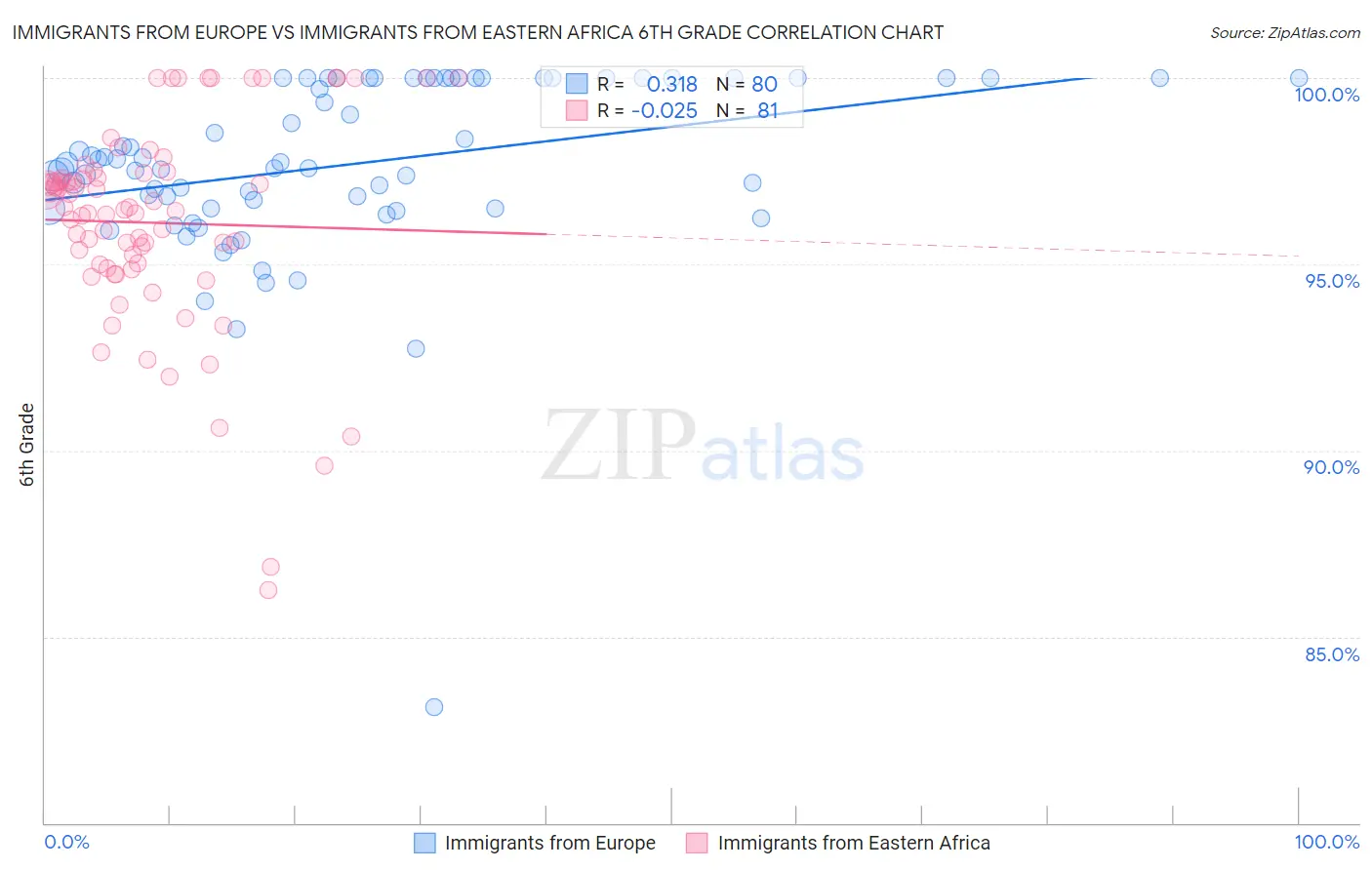 Immigrants from Europe vs Immigrants from Eastern Africa 6th Grade