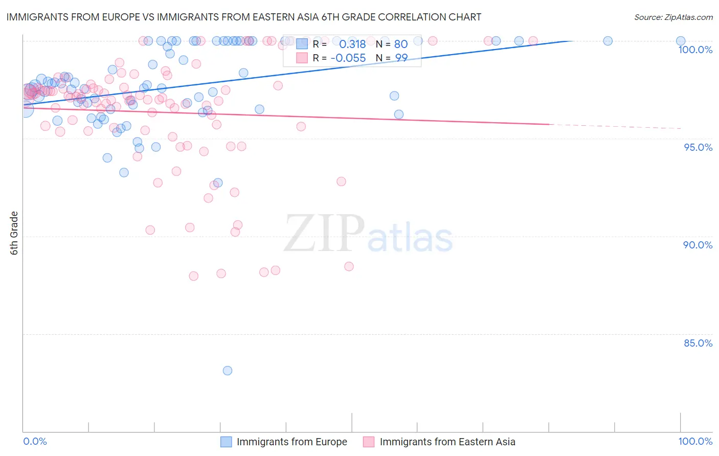 Immigrants from Europe vs Immigrants from Eastern Asia 6th Grade