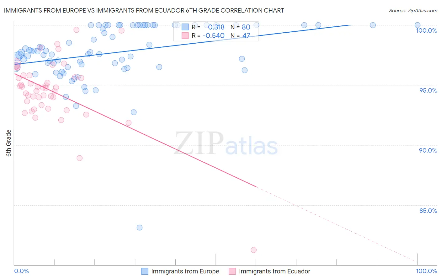 Immigrants from Europe vs Immigrants from Ecuador 6th Grade