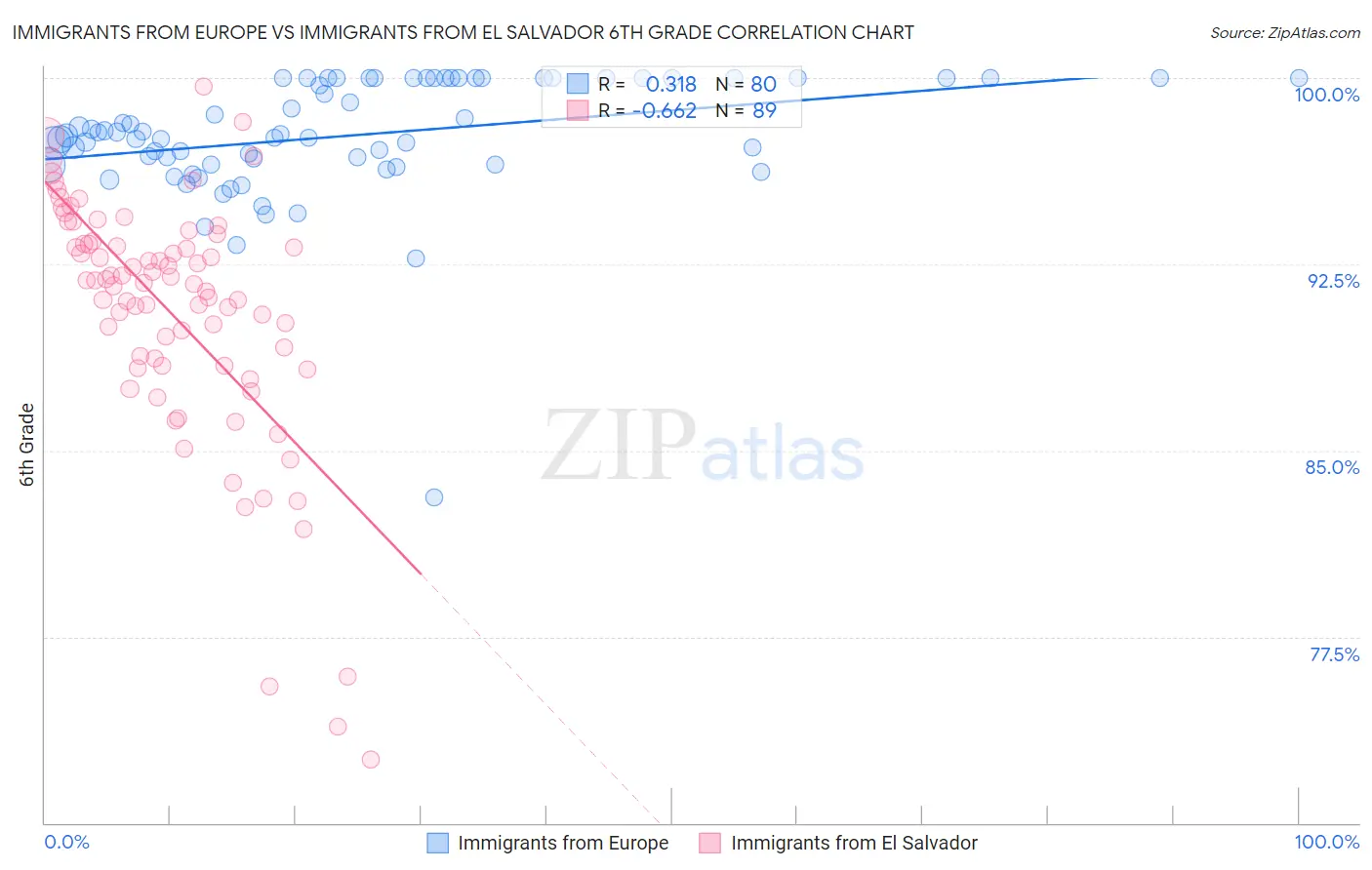 Immigrants from Europe vs Immigrants from El Salvador 6th Grade