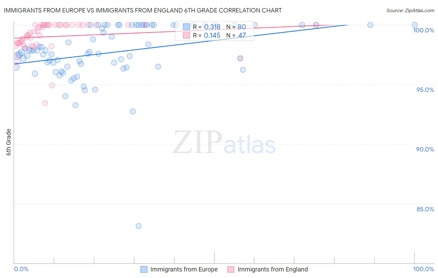 Immigrants from Europe vs Immigrants from England 6th Grade