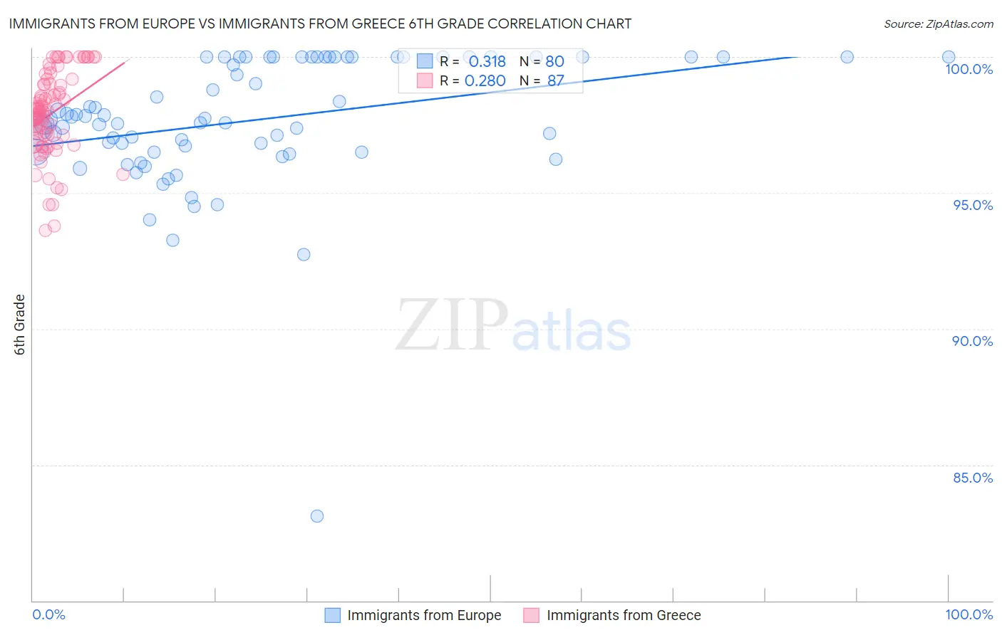 Immigrants from Europe vs Immigrants from Greece 6th Grade