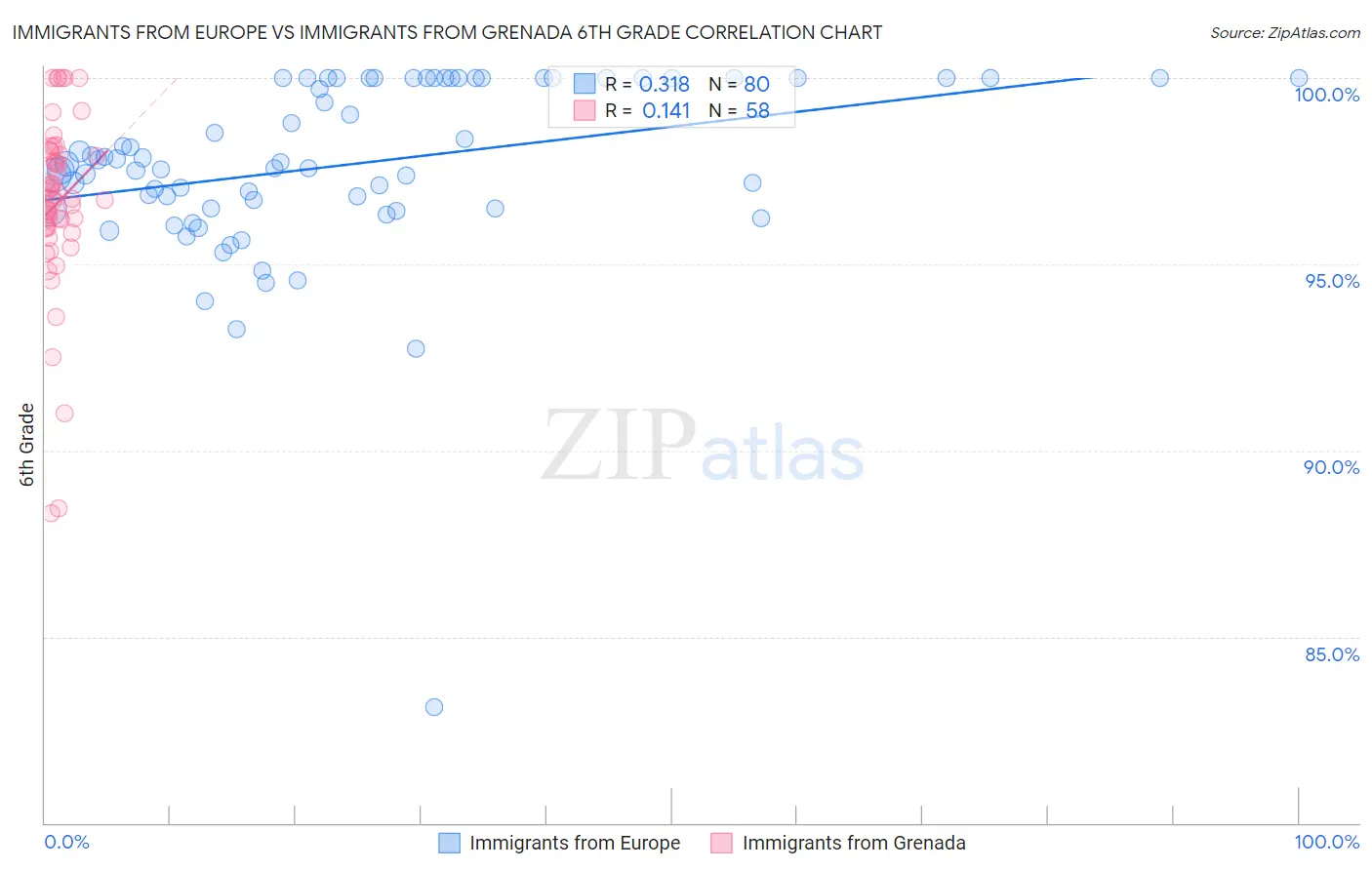 Immigrants from Europe vs Immigrants from Grenada 6th Grade
