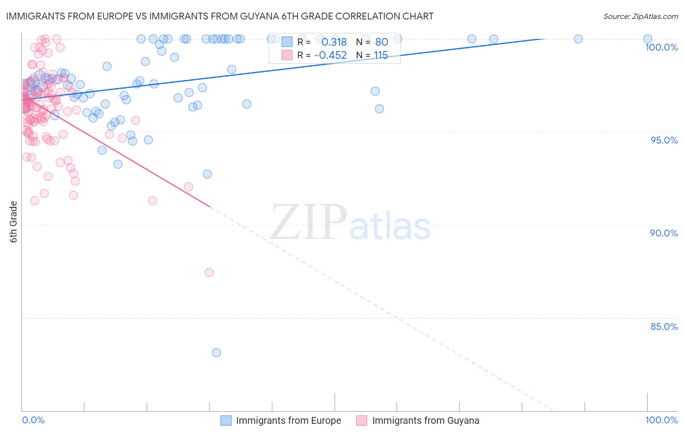Immigrants from Europe vs Immigrants from Guyana 6th Grade