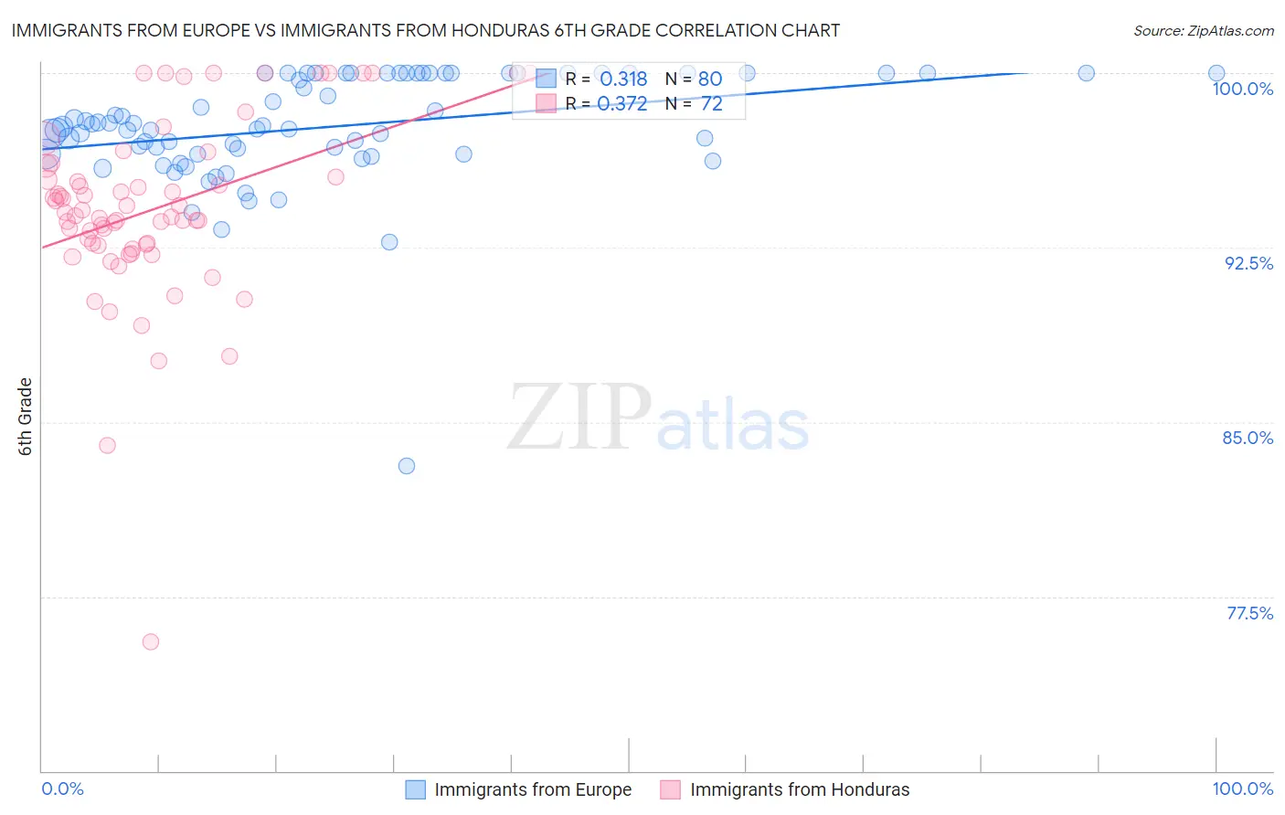 Immigrants from Europe vs Immigrants from Honduras 6th Grade