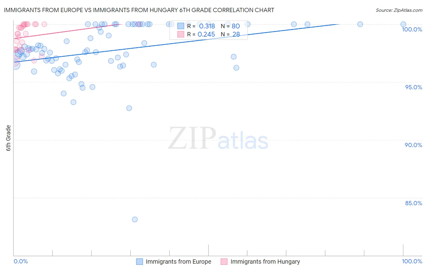 Immigrants from Europe vs Immigrants from Hungary 6th Grade