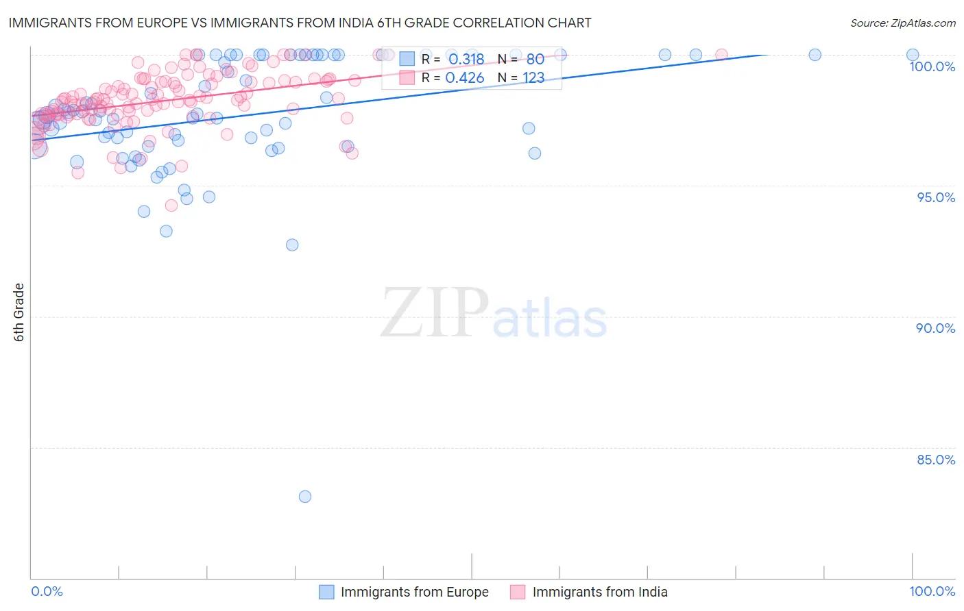 Immigrants from Europe vs Immigrants from India 6th Grade