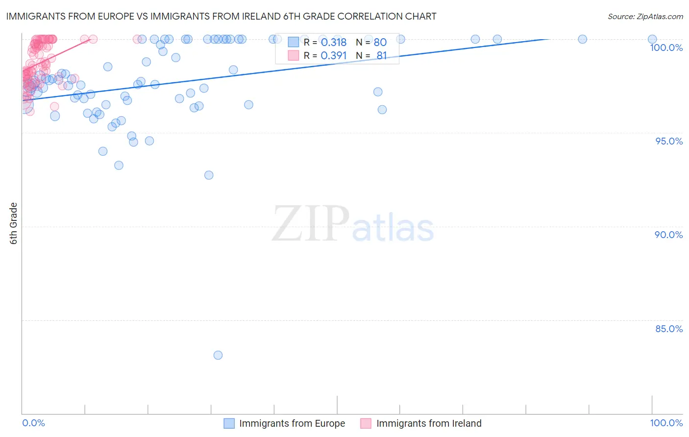 Immigrants from Europe vs Immigrants from Ireland 6th Grade