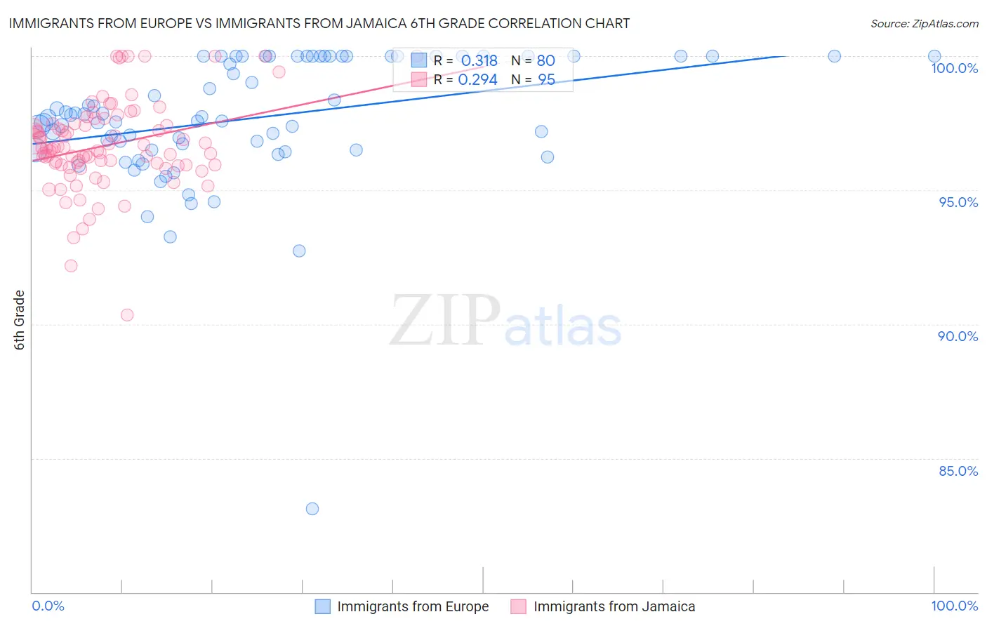 Immigrants from Europe vs Immigrants from Jamaica 6th Grade