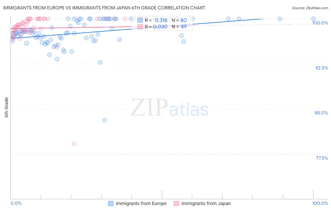 Immigrants from Europe vs Immigrants from Japan 6th Grade