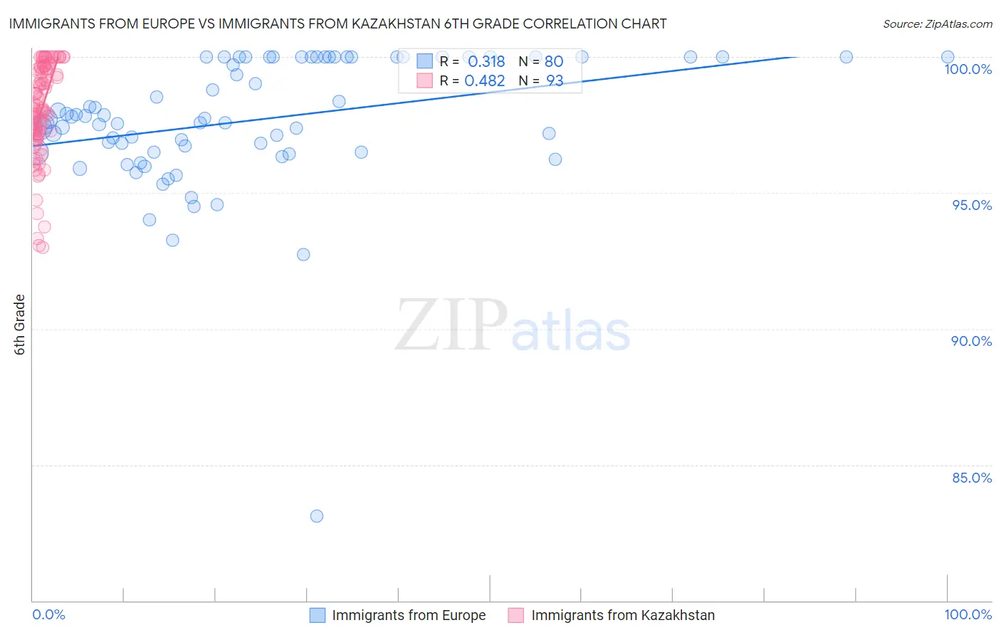 Immigrants from Europe vs Immigrants from Kazakhstan 6th Grade