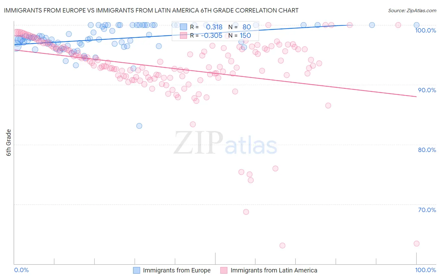 Immigrants from Europe vs Immigrants from Latin America 6th Grade
