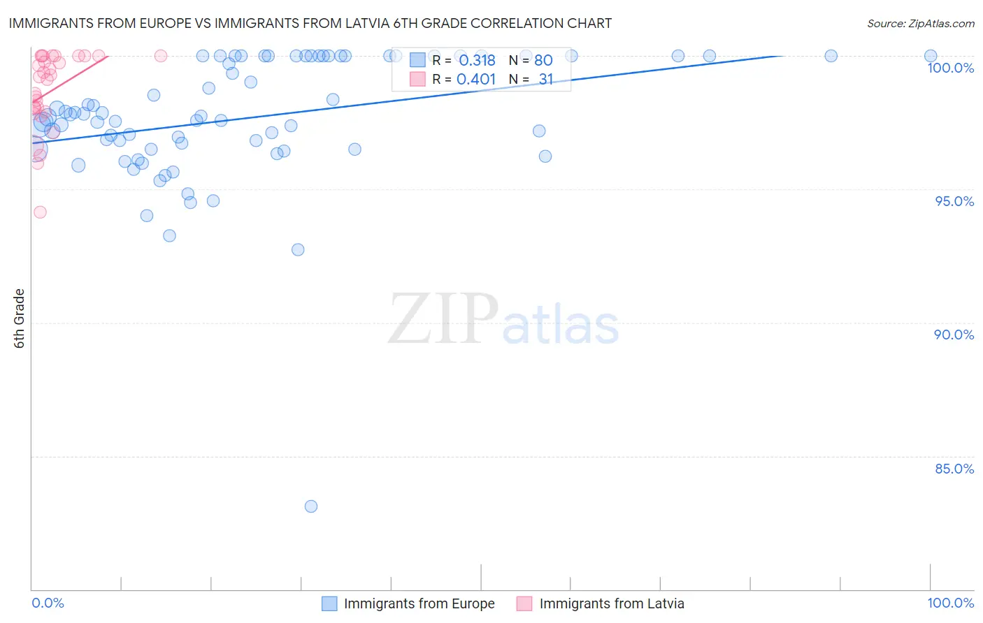 Immigrants from Europe vs Immigrants from Latvia 6th Grade