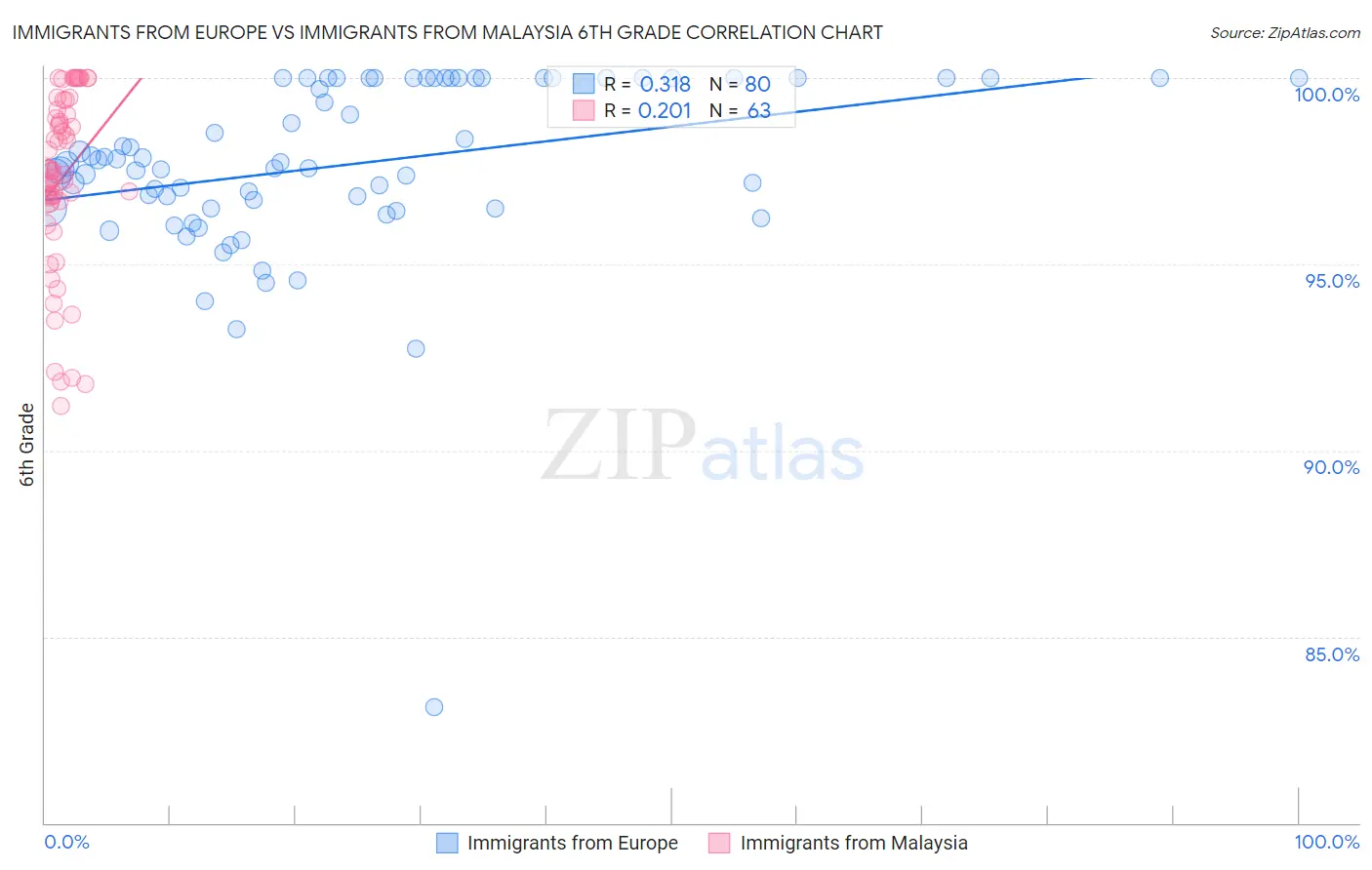 Immigrants from Europe vs Immigrants from Malaysia 6th Grade
