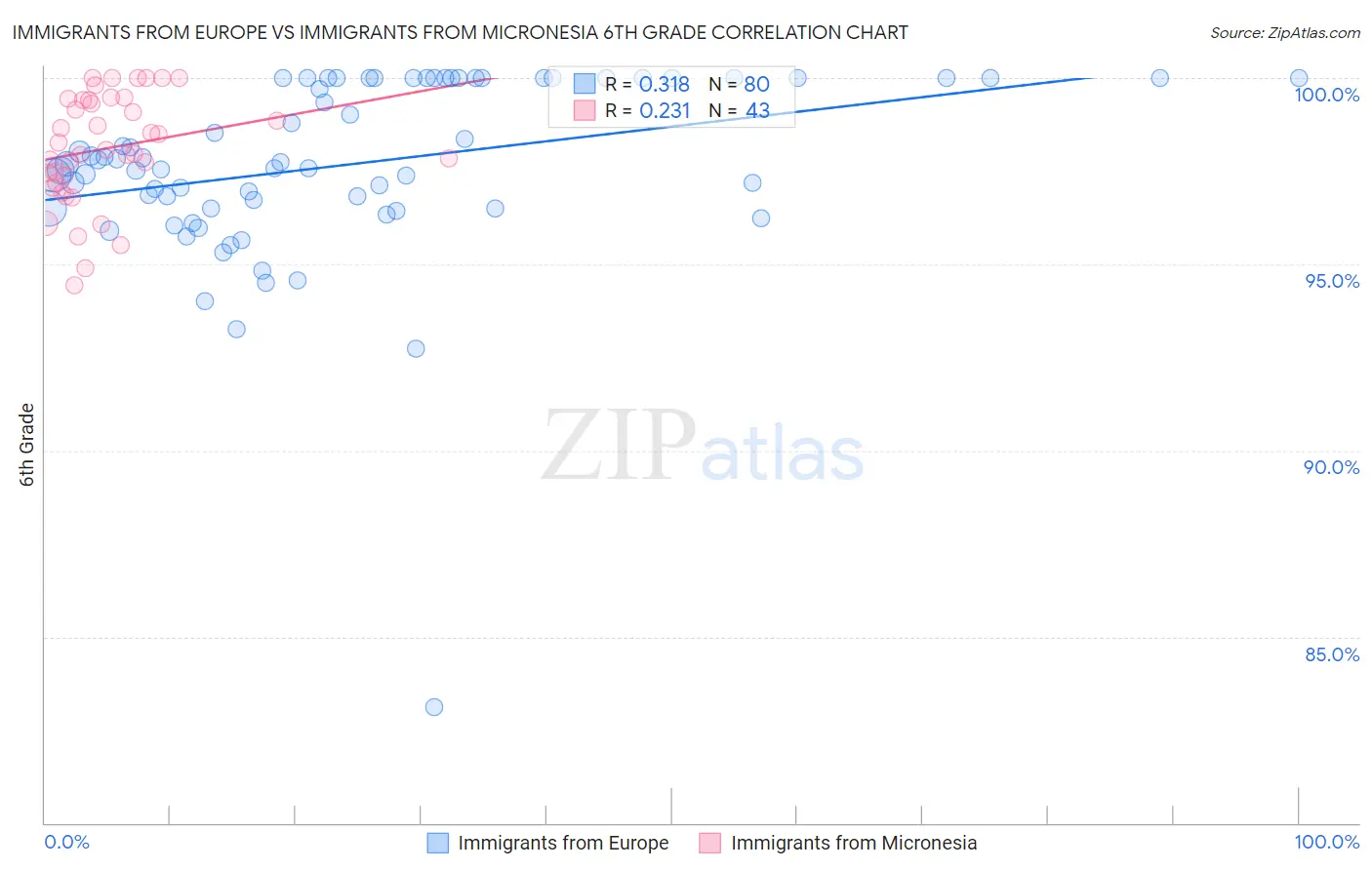 Immigrants from Europe vs Immigrants from Micronesia 6th Grade