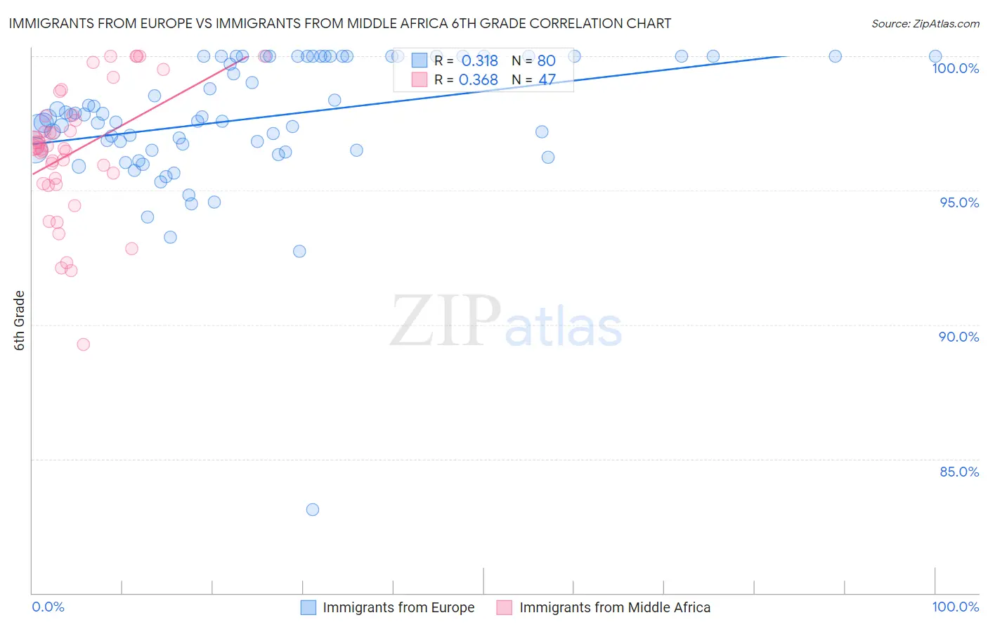 Immigrants from Europe vs Immigrants from Middle Africa 6th Grade