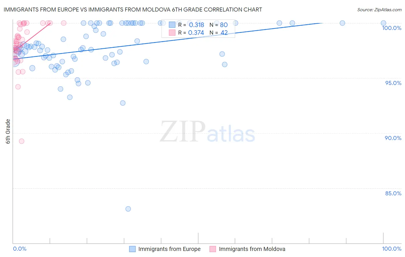 Immigrants from Europe vs Immigrants from Moldova 6th Grade