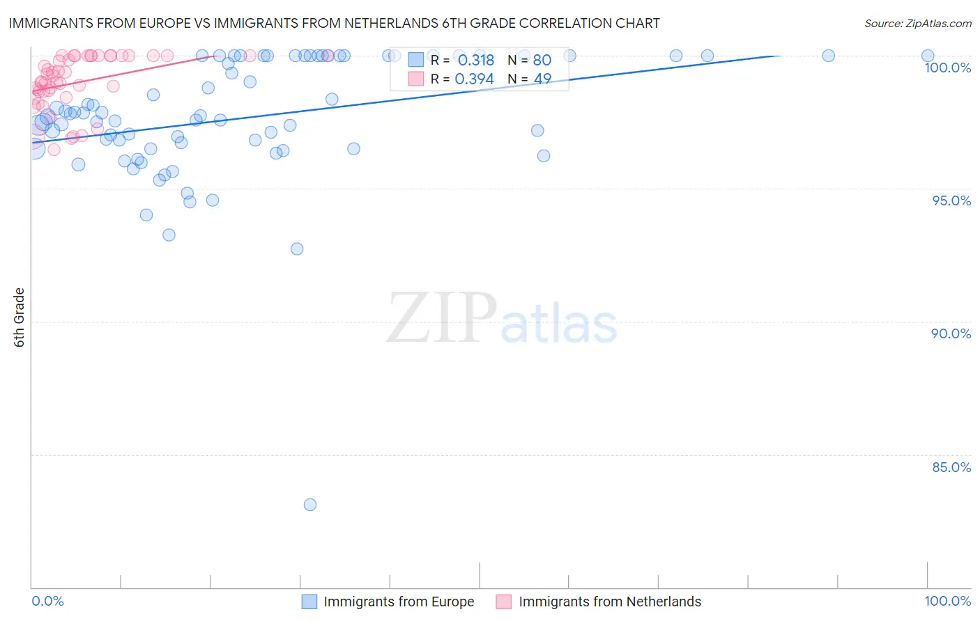 Immigrants from Europe vs Immigrants from Netherlands 6th Grade