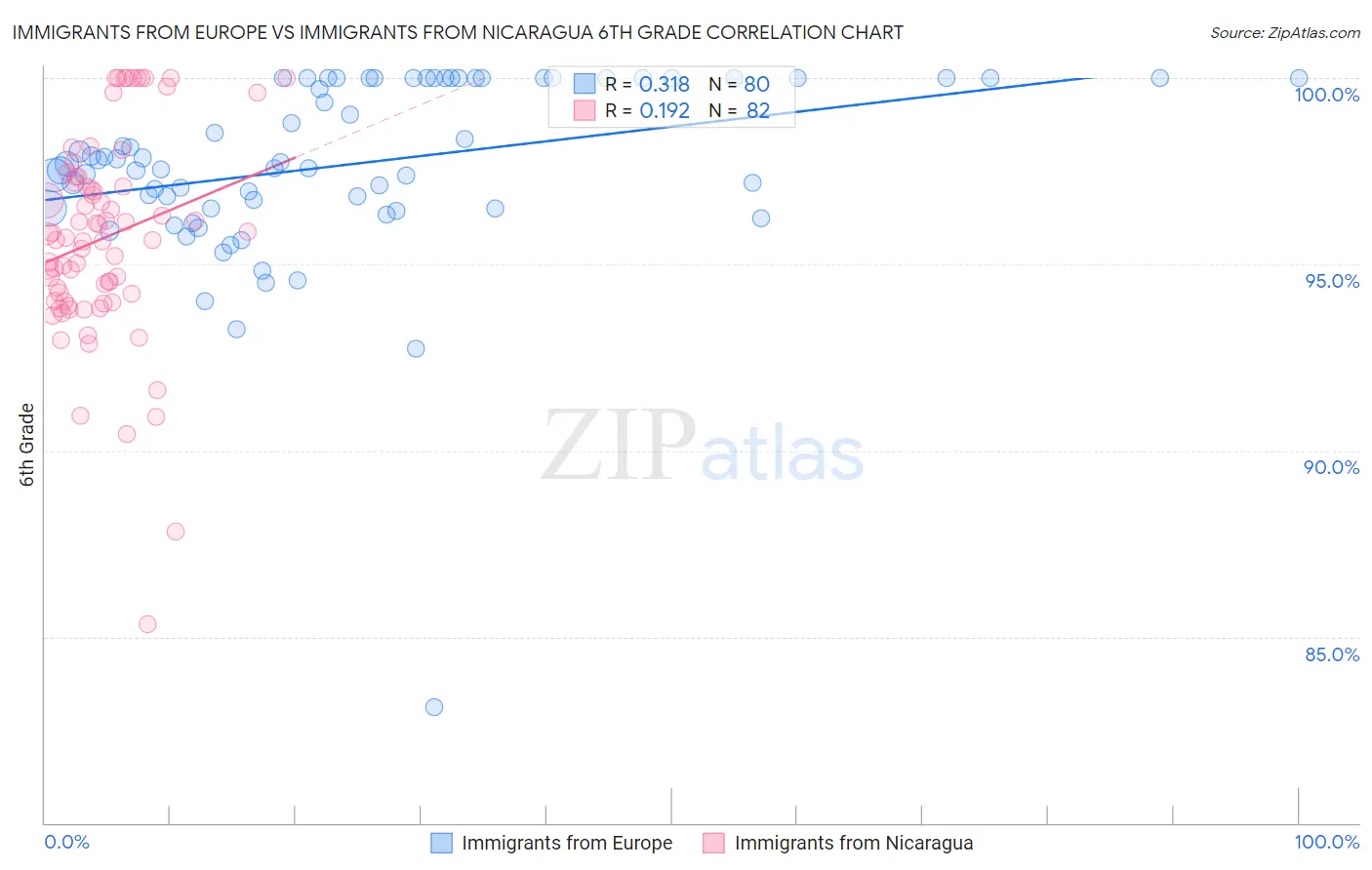 Immigrants from Europe vs Immigrants from Nicaragua 6th Grade