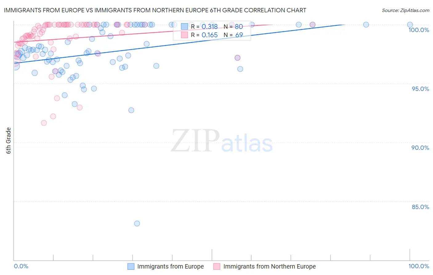 Immigrants from Europe vs Immigrants from Northern Europe 6th Grade