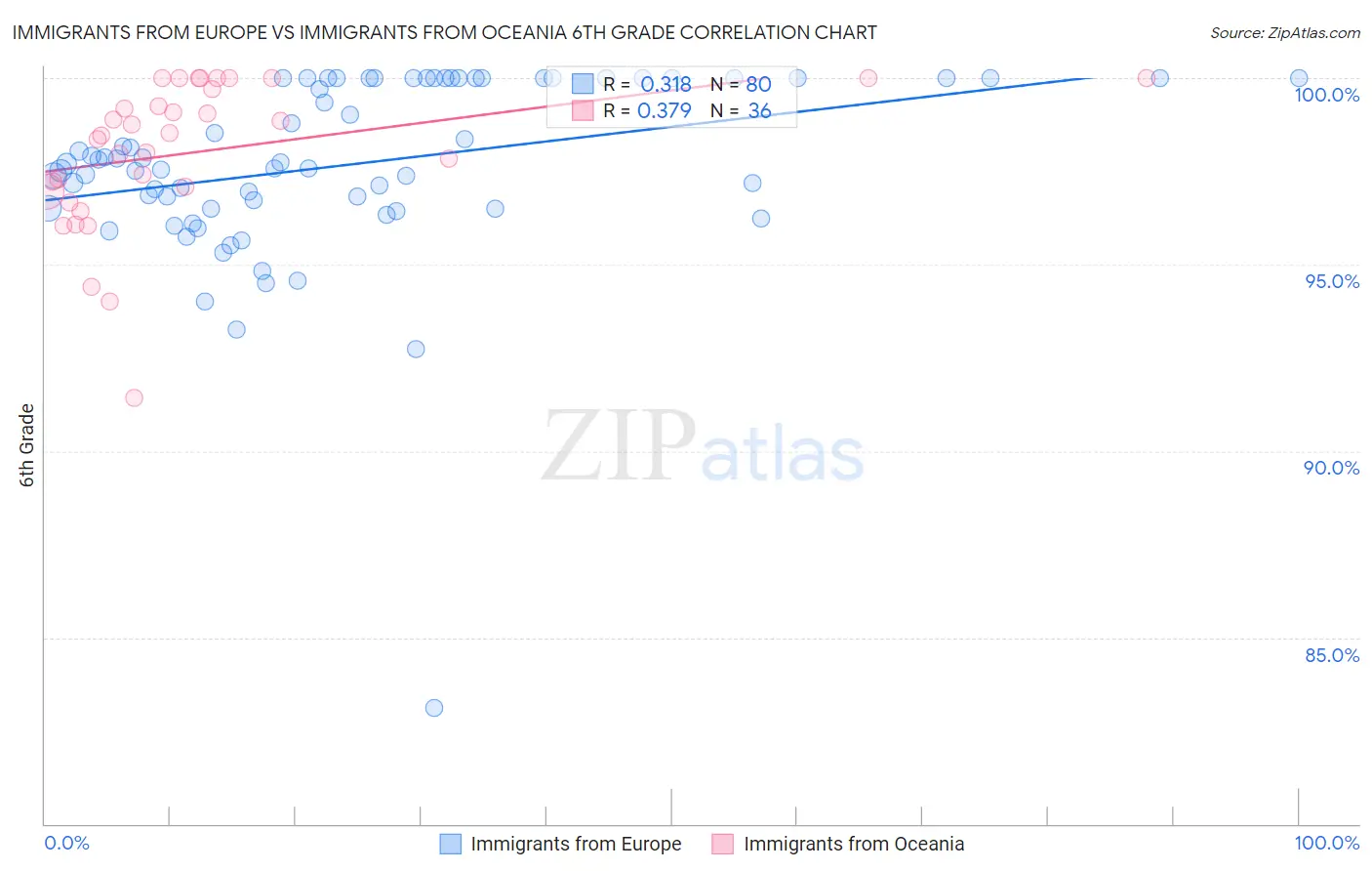 Immigrants from Europe vs Immigrants from Oceania 6th Grade