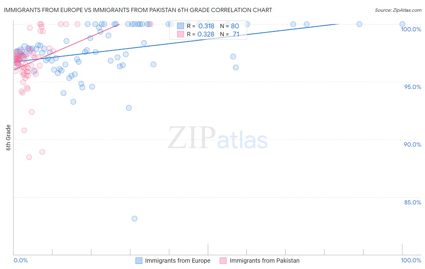 Immigrants from Europe vs Immigrants from Pakistan 6th Grade
