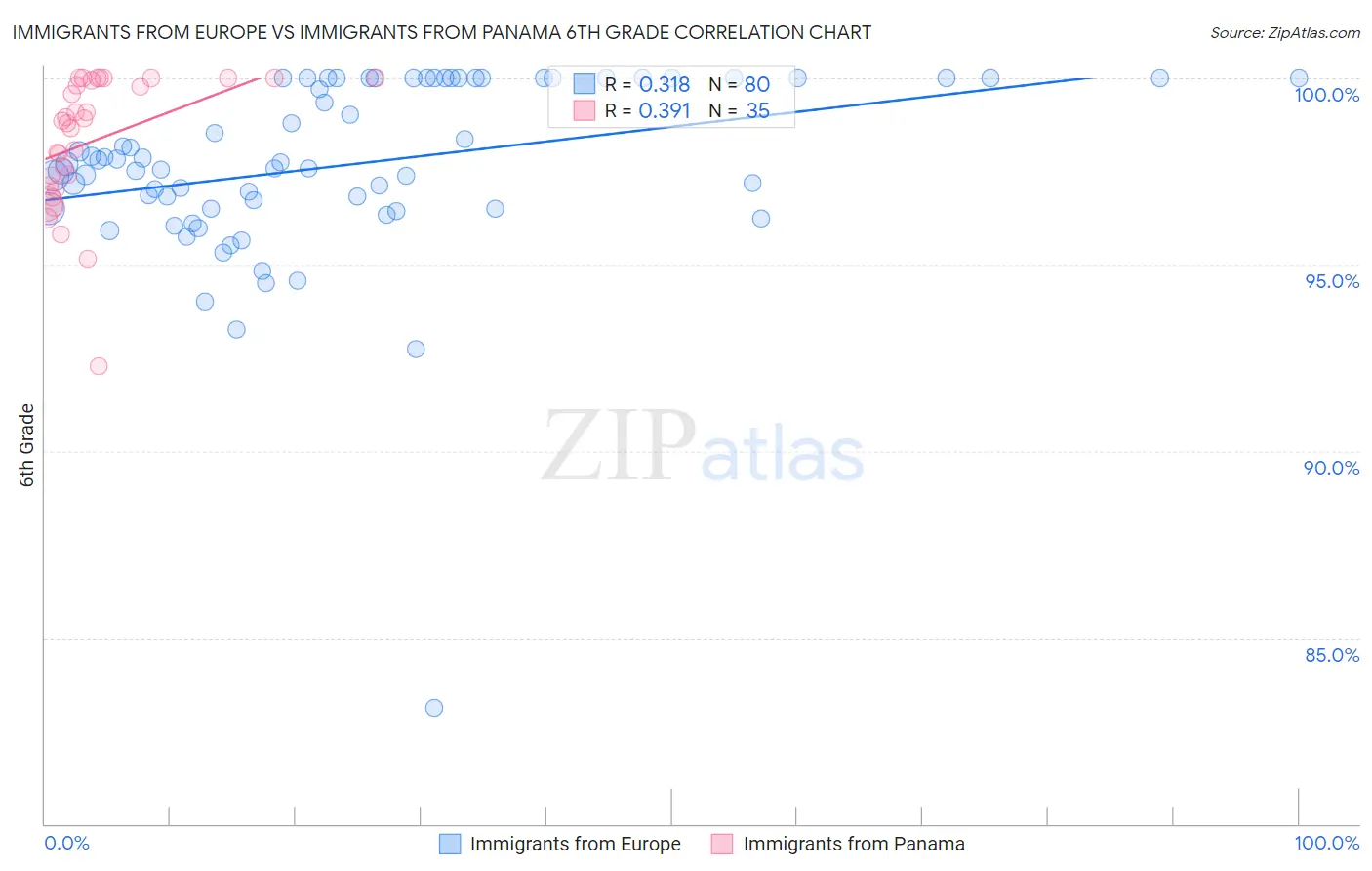 Immigrants from Europe vs Immigrants from Panama 6th Grade