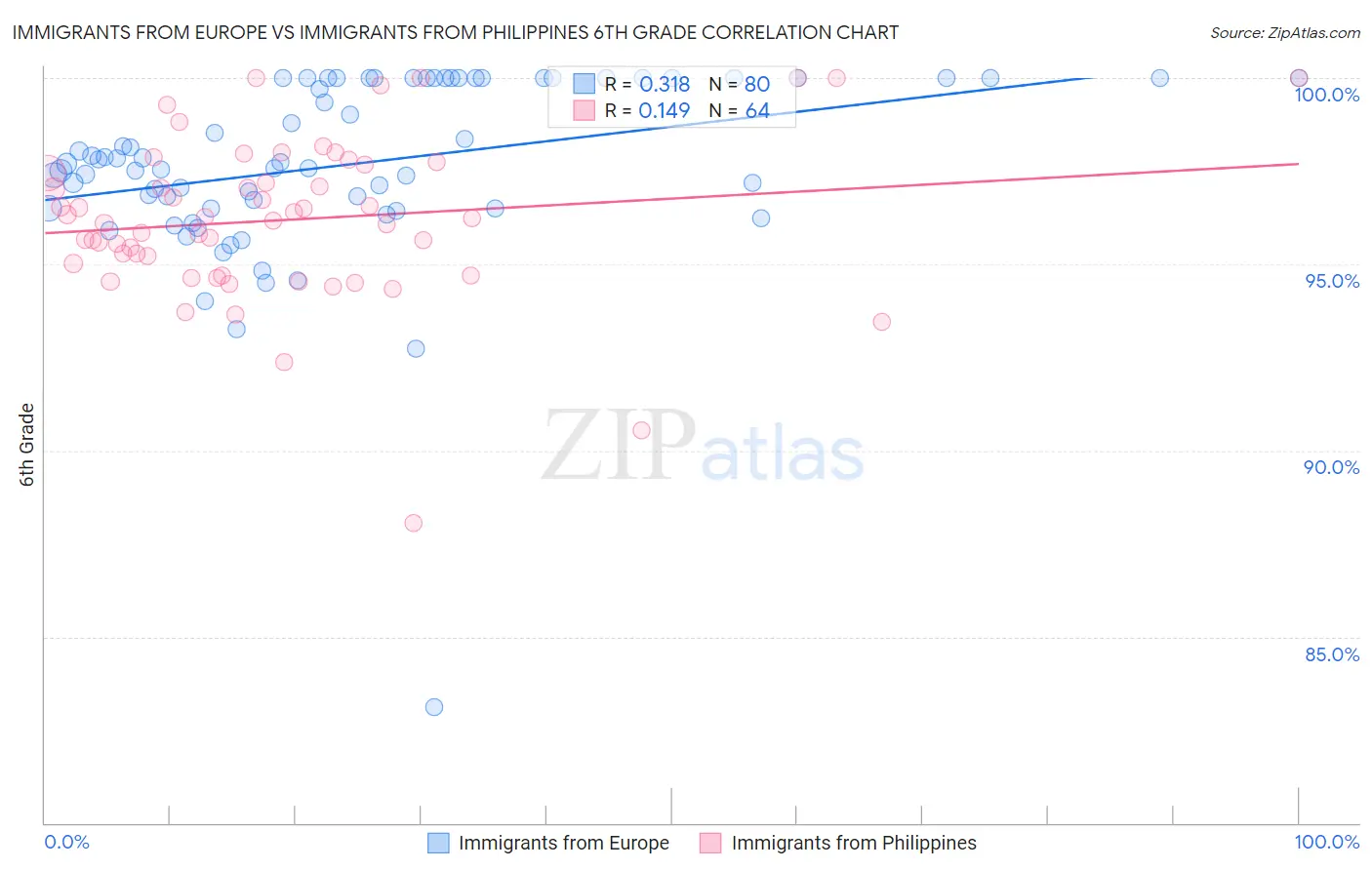 Immigrants from Europe vs Immigrants from Philippines 6th Grade