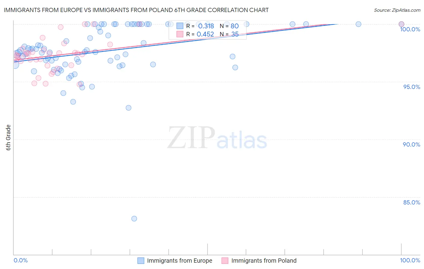 Immigrants from Europe vs Immigrants from Poland 6th Grade